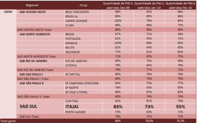 Tabela 1: Resultado da auditoria do material de merchandising – Brasil. 