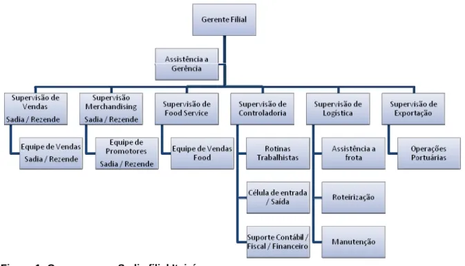 Figura 1: Organograma Sadia filial Itajaí. 
