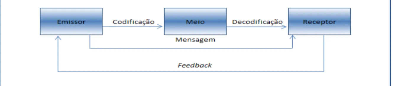 Figura 8: Elementos do processo de comunicação. 
