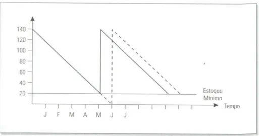 Figura 3 – Gráfico dente de serra utilizando o estoque mínimo. 