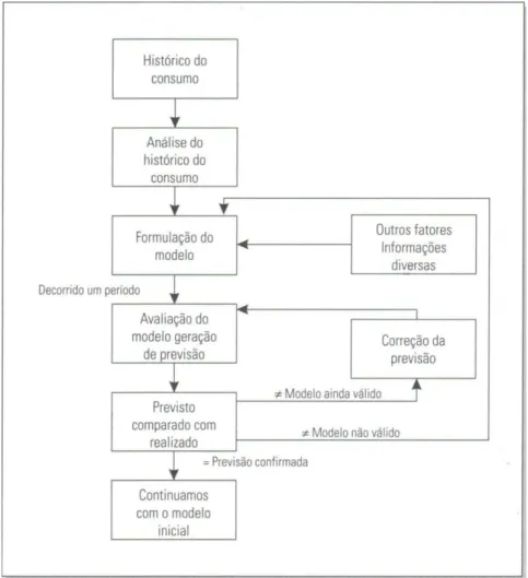 Figura 6 – Comportamento dinâmico do processo de previsão. 