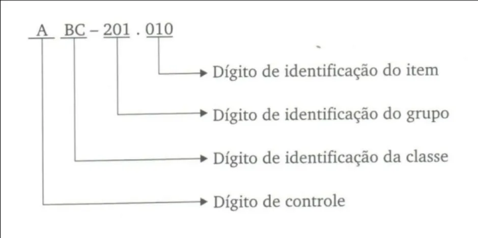 Figura 7 – Codificação alfanumérica. 