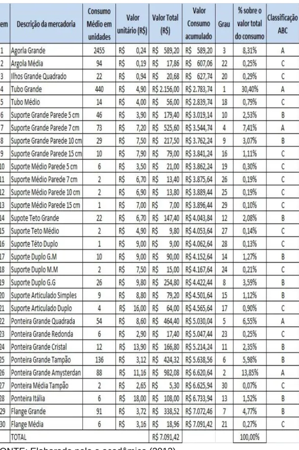 Tabela 1 – Classificação ABC por valor econômico 