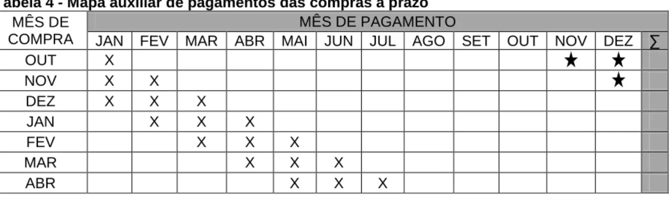 Tabela 4 - Mapa auxiliar de pagamentos das compras a prazo  MÊS DE 