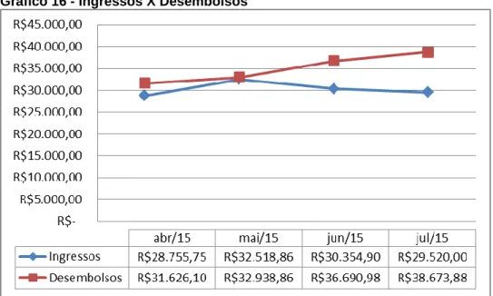 Gráfico 16 - Ingressos X Desembolsos 