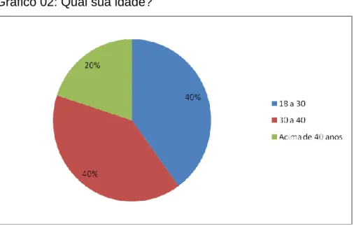 Gráfico 02: Qual sua idade? 