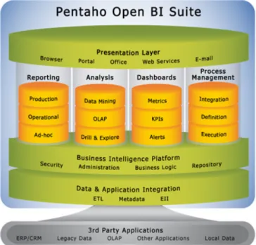 Figura 2. Pilha BI Pentaho  
