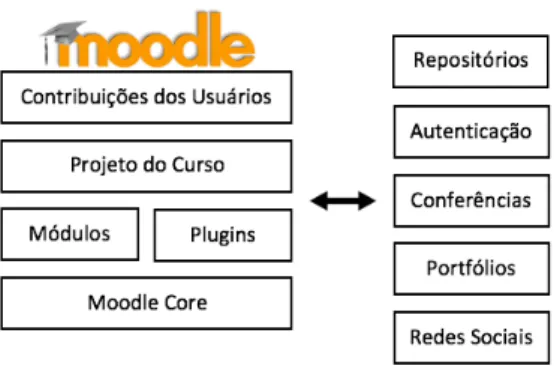 Figura 8. Plataforma Moodle 