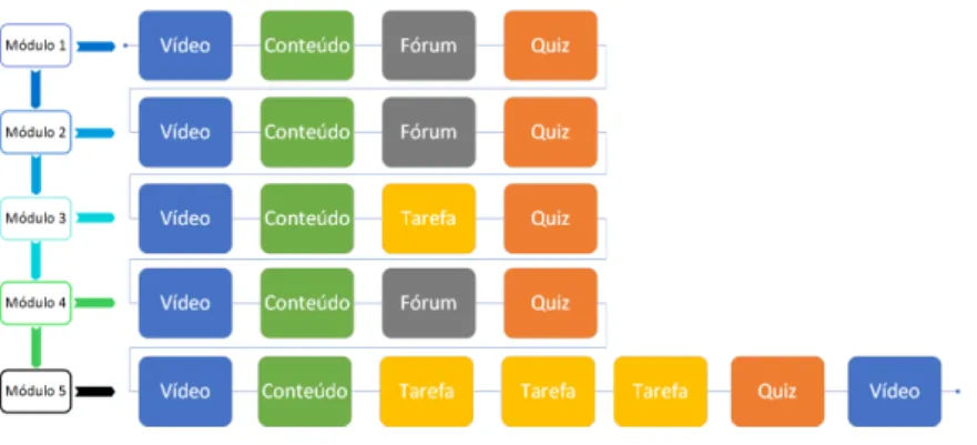 Figura 19. Trilha de Aprendizagem do curso 