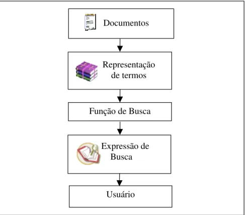 Figura 1. Representação do processo de recuperação de informação  Fonte: Adaptado de Ferneda (2003, p