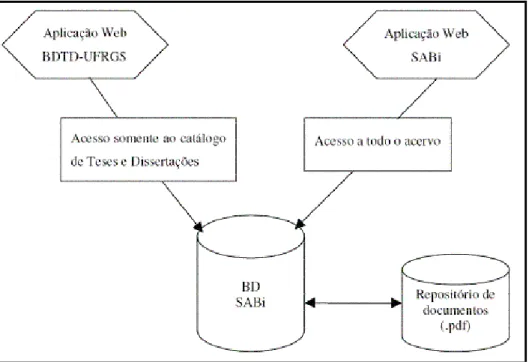 Figura 11. Forma de acesso aos Metadados  Fonte: Oliveira (2003). 