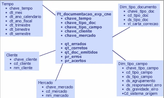 Figura 15. Modelagem Dimensional do Data Mart. 