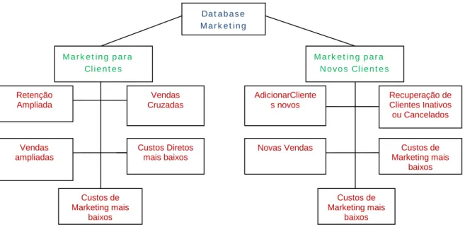 Figura 03: Dois usos do database marketing. 