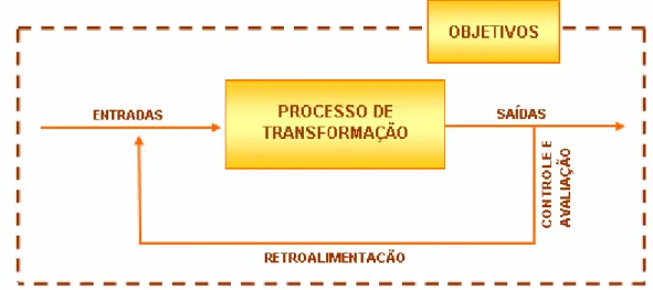 Figura 3: Componentes de um sistema  Fonte: Oliveira (1998, p.24) 