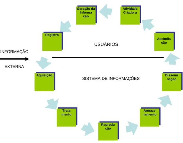 Figura 5: Ciclo da Informação  Fonte: adaptado Oliveira (1998, p.152) 