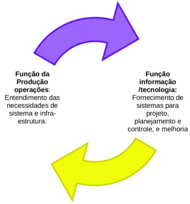 Figura 7: Função da produção x informação / tecnologia  Fonte: adaptado SLACK (2007, p.56) 