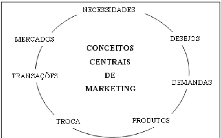 Figura 1 Conceitos Centrais de Marketing 