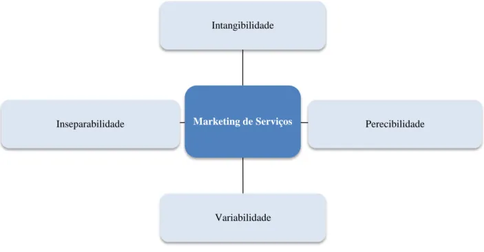 Figura 2 Marketing de Serviços 