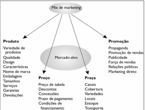 Figura 4 - Mix de Marketing 