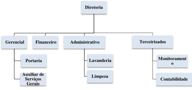 Figura 14 - Organograma da Empresa 