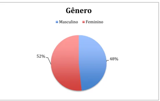 Gráfico 1 -  Gênero 