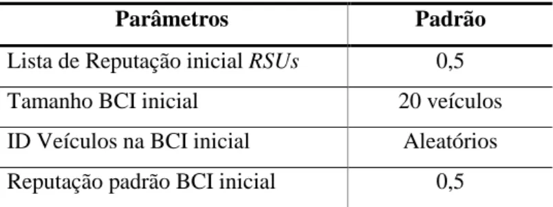 Tabela 6. Padrões de Inicialização das RSUs e BCIs 