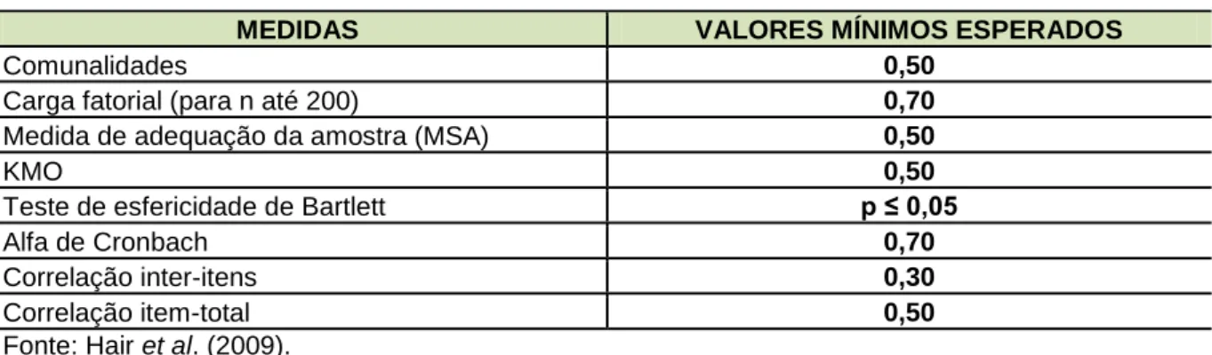 Tabela 2 - Valores mínimos esperados para a AFE 