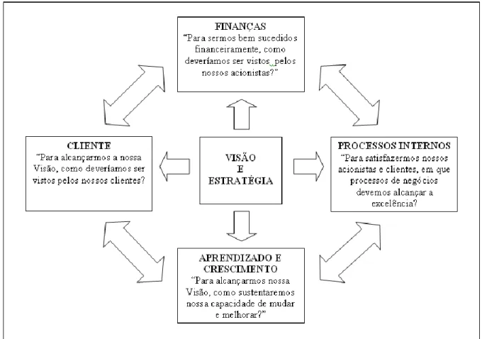 Figura 1 - Perspectivas do BSC 