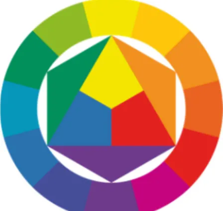 Figura 3 – Circulo cromático de Itten  