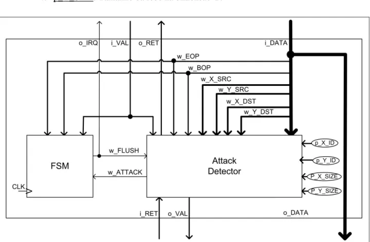 Figura 19. Diagrama de bloco do wrapper que detecta ataque de endereçamento 