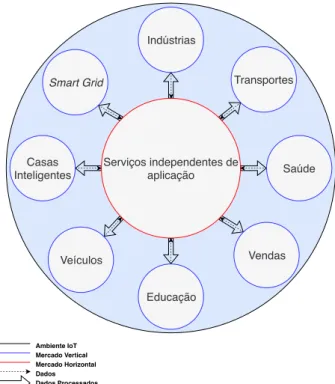 Figura 3. Ambiente IoT.