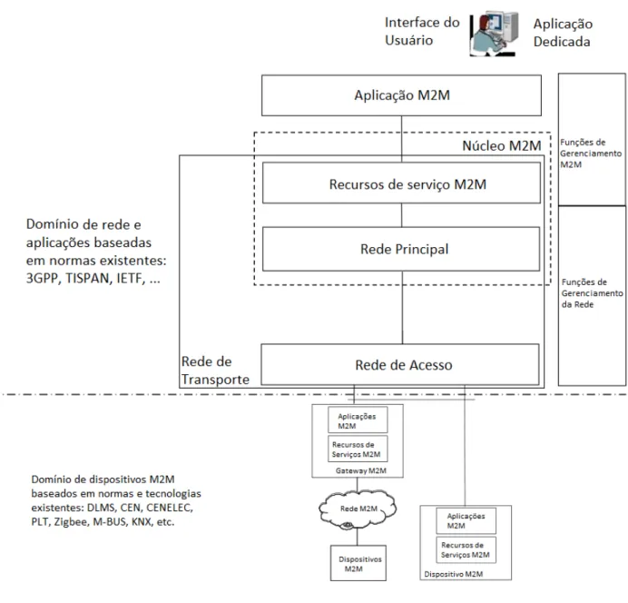 Figura 5. Arquitetura M2M.