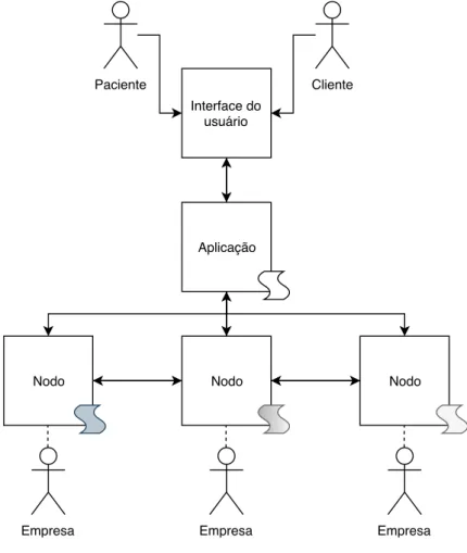 Figura 16. Hyperledger Fabric.