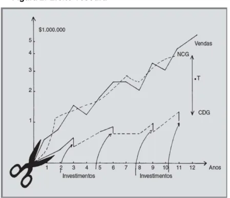 Figura 2: Efeito Tesoura 