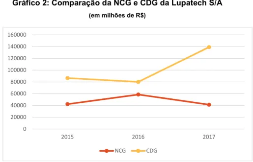 Gráfico 2: Comparação da NCG e CDG da Lupatech S/A 