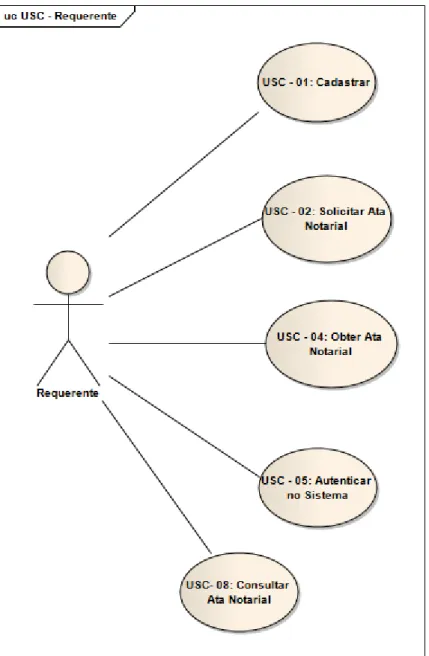 Figura 7: Diagrama de Casos de Uso do Requerente 