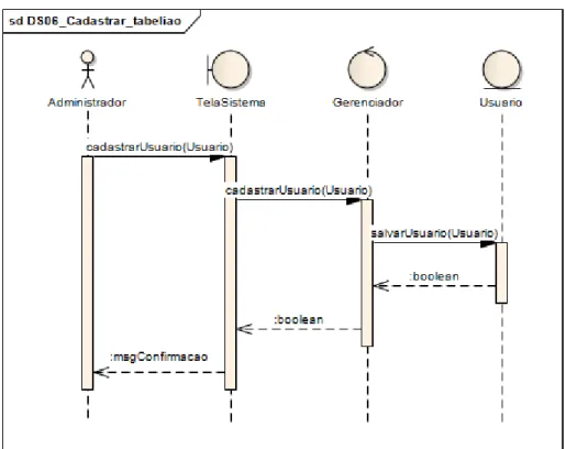 Figura 15: Diagrama de sequência Cadastrar Tabelião 