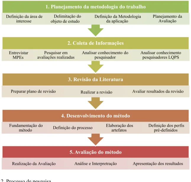 Figura 2. Processo de pesquisa 