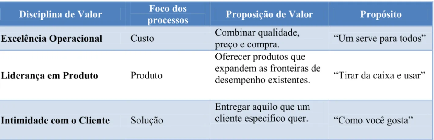 Figura 10. Os clientes devem determinar o foco do processo  Fonte: Treacy e Wieserma (1995)