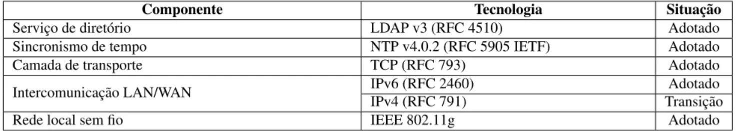 Tabela 1. Especificações técnicas de interconexão