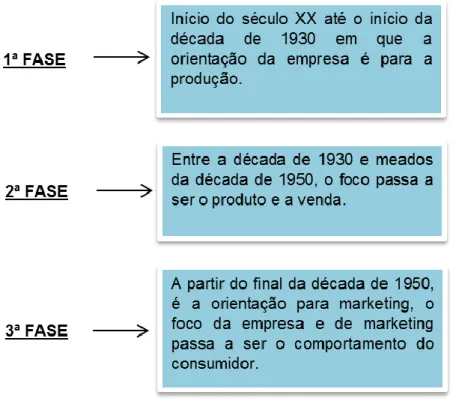 Figura 1 - Fases do Processo de Marketing. 