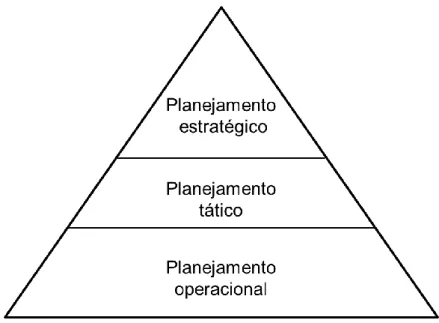 Figura 7 - Níveis de planejamento. 