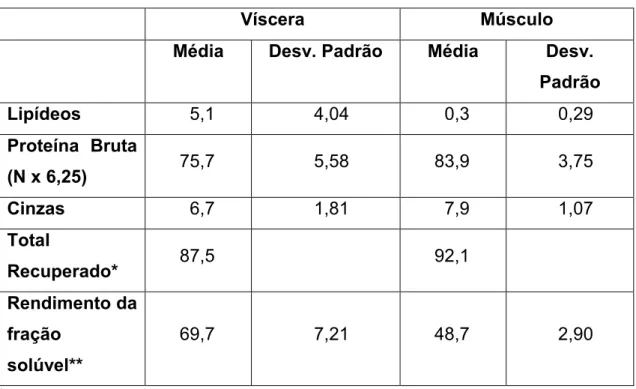 Tabela 3 – Composição (%) em Lipídeos, Proteína e Cinzas da fração solúvel do  hidrolisado das vísceras e músculo de Corvina (Micropogonias furnieri)