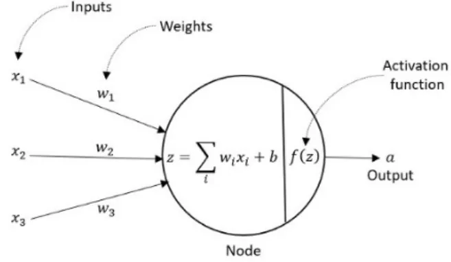 Figure 2.8: Artificial neural network neuron.Source:[32]