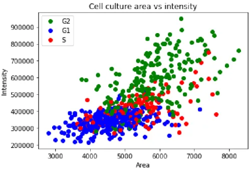 Figure 3.3: Scatter plot representing area and intensity of biological data