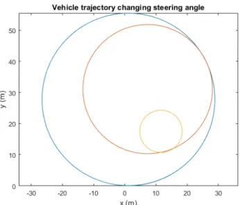 Figure 3.1: Vehicle trajectory changing steering angle