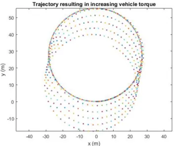 Figure 3.4: Vehicle trajectory changing torque with constant steering angle