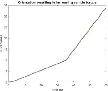 Figure 3.5: Vehicle orientation with changing motor torque and constant steering angle