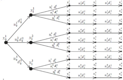 Figure 4.1 represents a tree-structure that contemplates this additional feature.