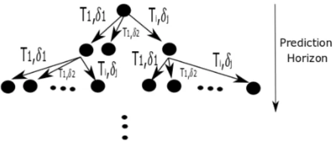 Figure 4.2: MPC implementation structure